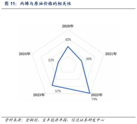 我想了解一下丙烯与原油价格的相关性