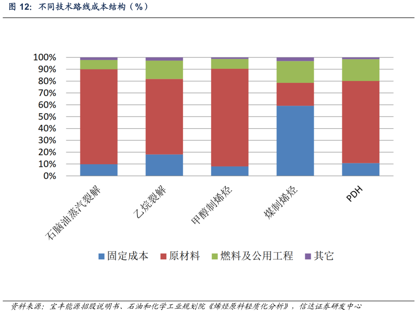 如何才能不同技术路线成本结构（%）