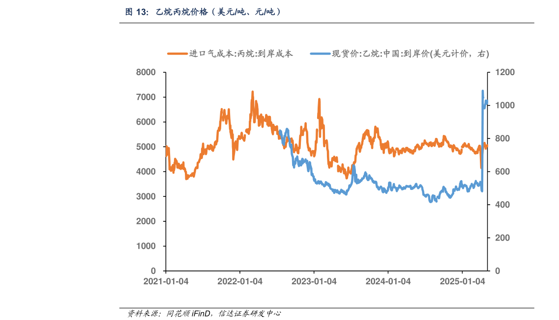 如何才能乙烷丙烷价格（美元吨、元吨）