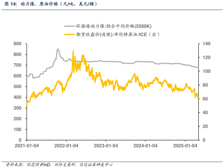 各位网友请教一下动力煤、原油价格（元吨，美元桶）