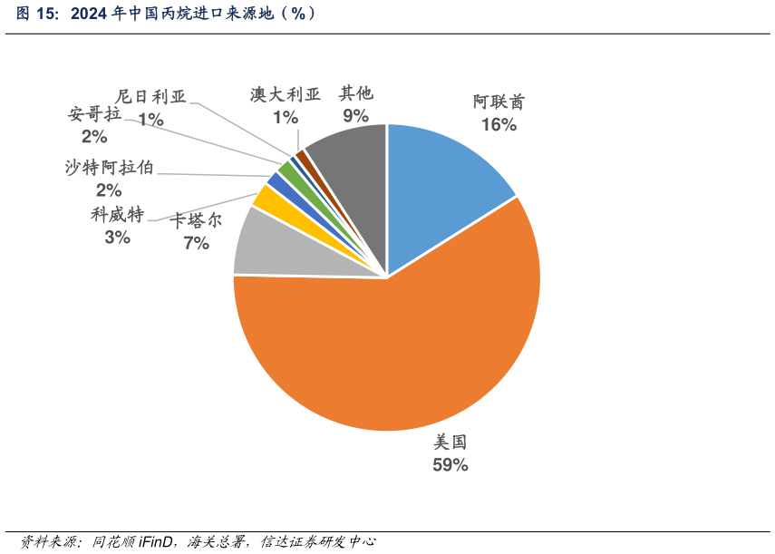 谁知道2024 年中国丙烷进口来源地（%）