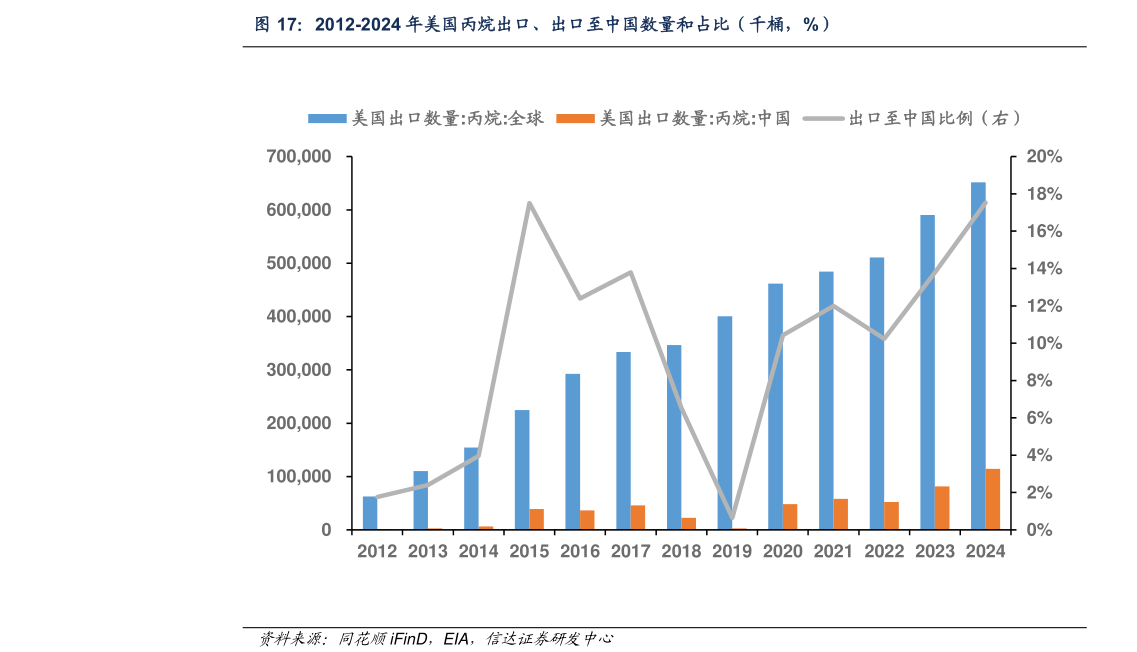 谁知道2012-2024 年美国丙烷出口、出口至中国数量和占比（千桶，%）