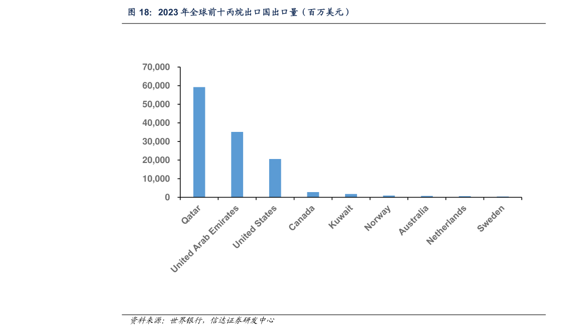 想关注一下2023 年全球前十丙烷出口国出口量（百万美元）