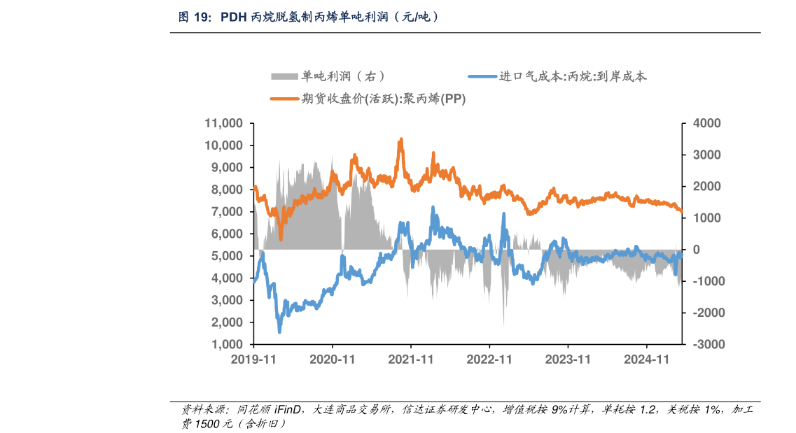 请问一下PDH 丙烷脱氢制丙烯单吨利润（元吨）