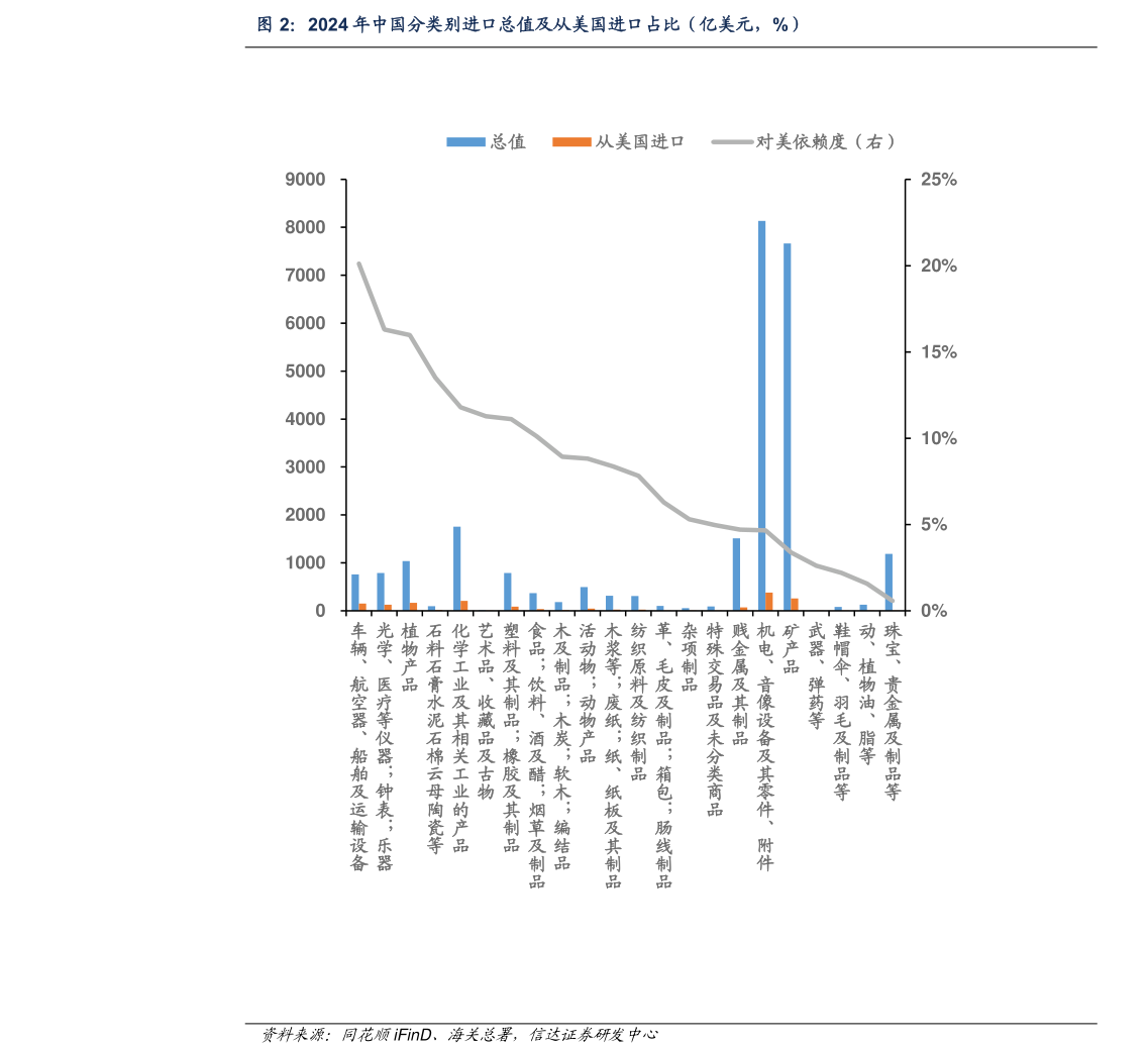 咨询大家2024 年中国分类别进口总值及从美国进口占比（亿美元，%）