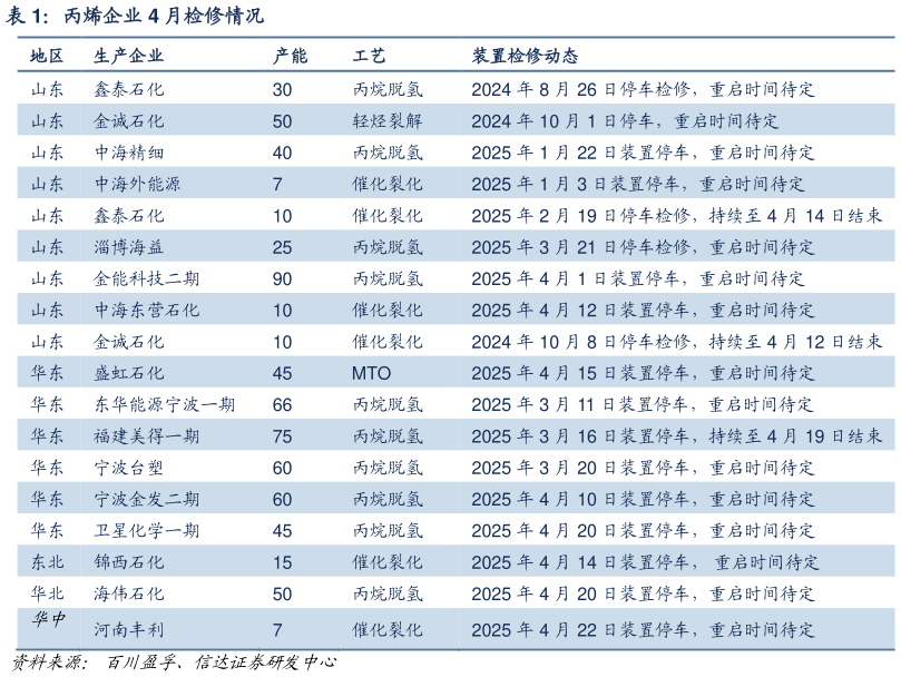 如何了解丙烯企业 4 月检修情况