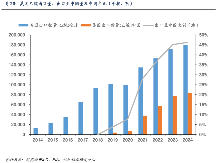 谁知道美国乙烷出口量、出口至中国量及中国占比（千桶、%）