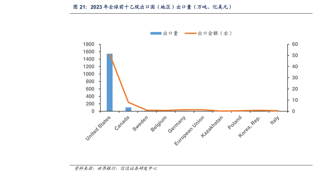 谁能回答2023 年全球前十乙烷出口国（地区）出口量（万吨、亿美元）