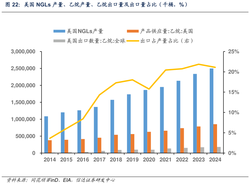 请问一下美国 NGLs 产量、乙烷产量、乙烷出口量及出口量占比（千桶，%）