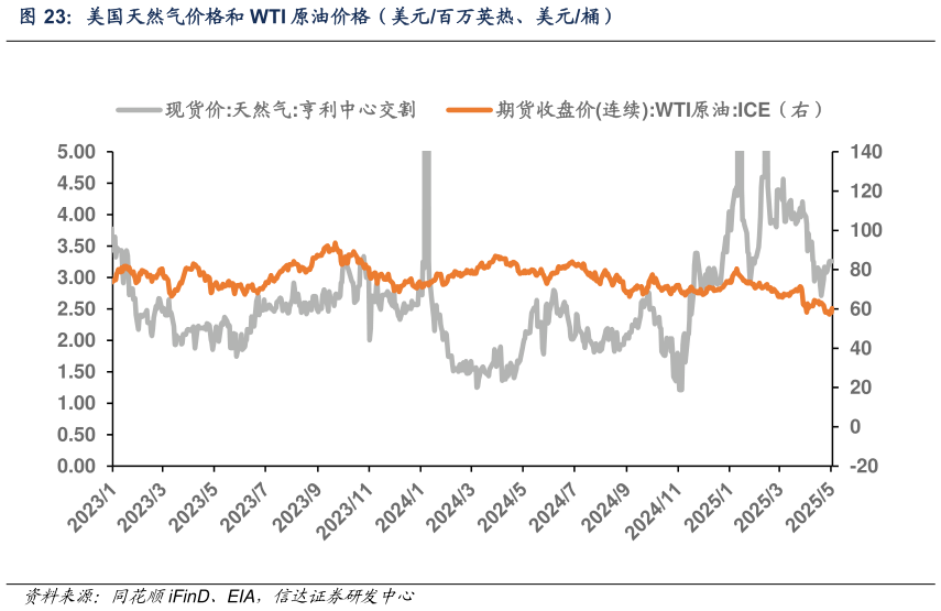 各位网友请教一下美国天然气价格和 WTI 原油价格（美元百万英热、美元桶）
