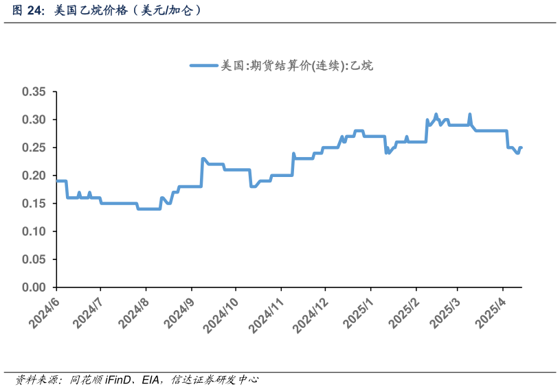 咨询大家美国乙烷价格（美元加仑）
