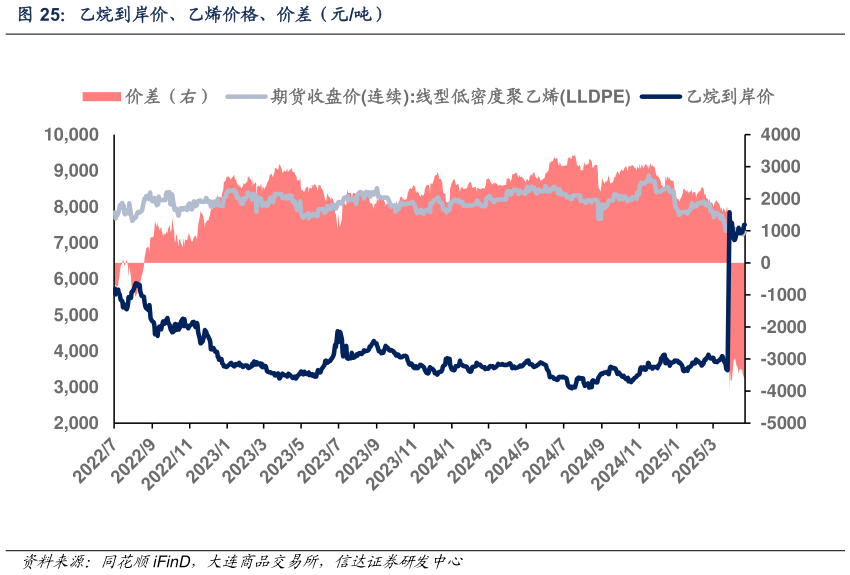 请问一下乙烷到岸价、乙烯价格、价差（元吨）
