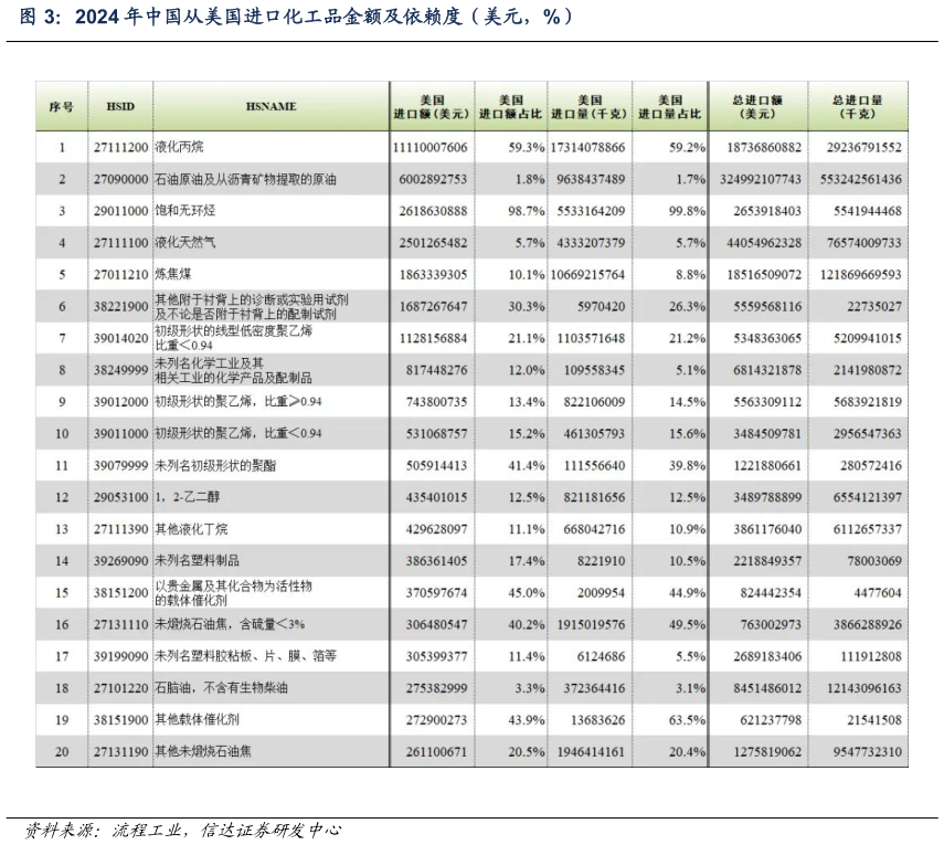 咨询大家2024 年中国从美国进口化工品金额及依赖度（美元，%）