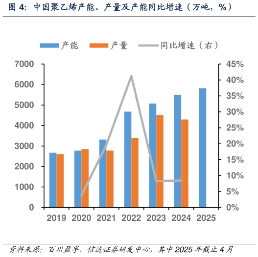 谁能回答中国聚乙烯产能、产量及产能同比增速（万吨，%）