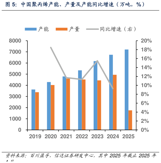 请问一下中国聚丙烯产能、产量及产能同比增速（万吨，%）