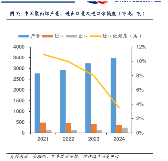 如何才能中国聚丙烯产量、进出口量及进口依赖度（万吨，%）