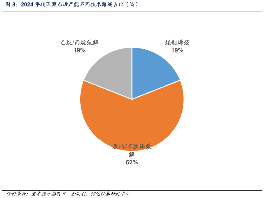 如何看待2024 年我国聚乙烯产能不同技术路线占比（%）