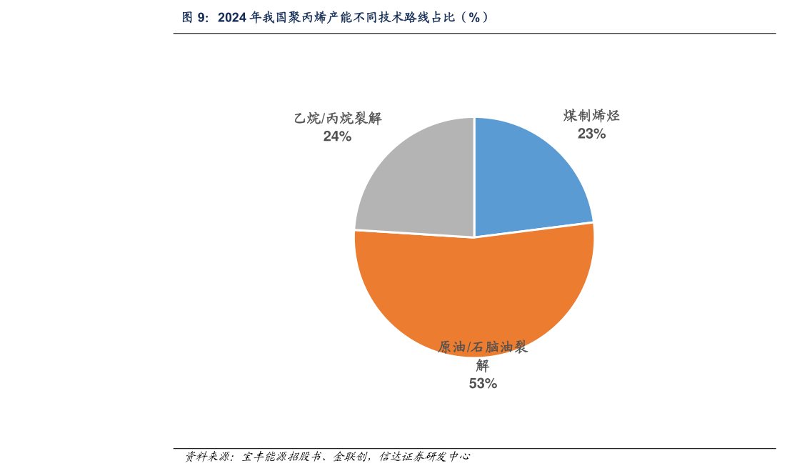 如何了解2024 年我国聚丙烯产能不同技术路线占比（%）