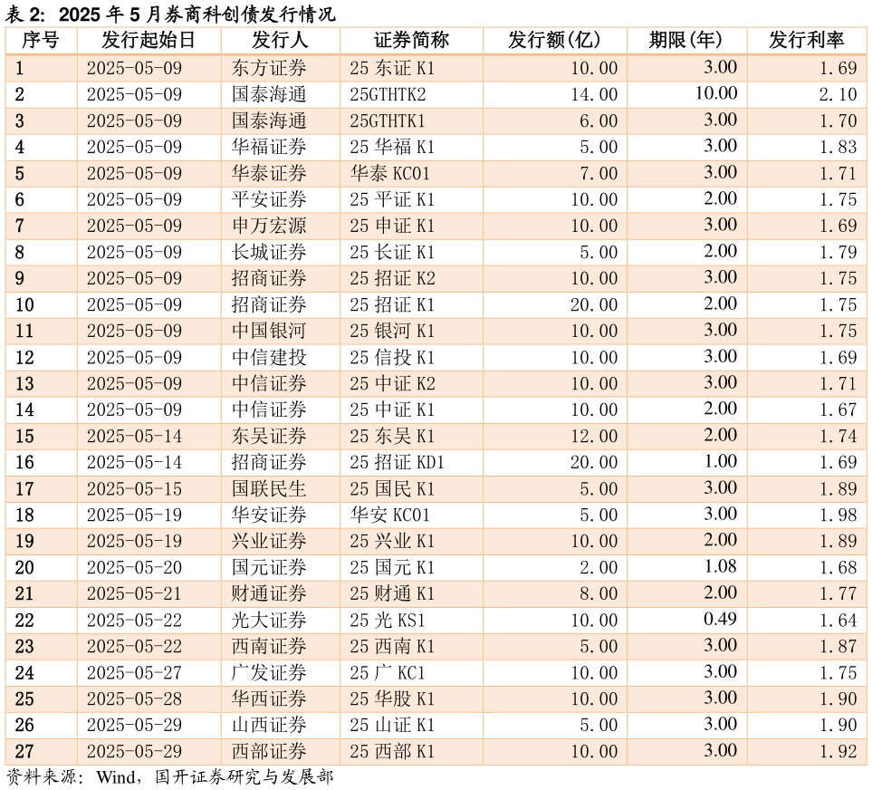 咨询大家2025 年 5 月券商科创债发行情况