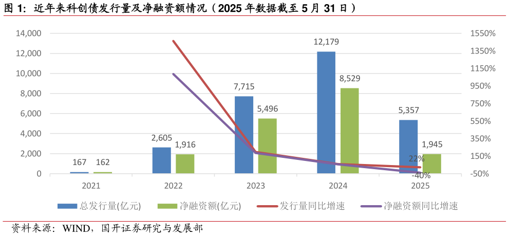 咨询下各位近年来科创债发行量及净融资额情况（2025 年数据截至 5 月 31 日）