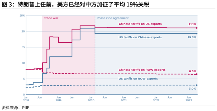 请问一下特朗普上任前，美方已经对中方加征了平均 19%关税