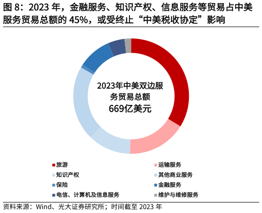 如何了解2023 年，金融服务、知识产权、信息服务等贸易占中美