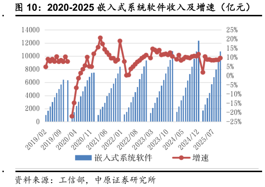 如何了解2020-2025 嵌入式系统软件收入及增速(亿元)?