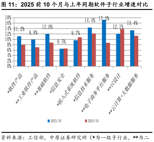 一起讨论下2025 前 10 个月与上年同期软件子行业增速对比 2025 年前 10 个月我国软件业务收入结构?