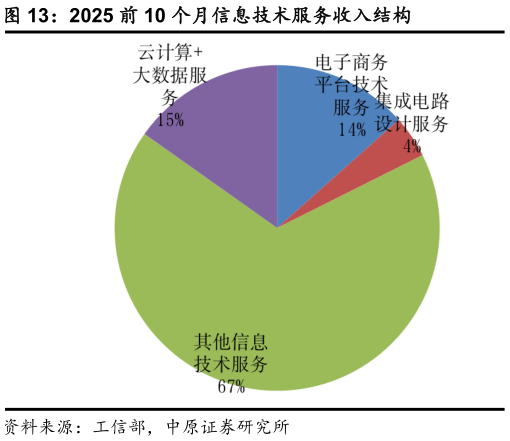 各位网友请教一下2025 前 10 个月信息技术服务收入结构?