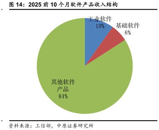 各位网友请教一下2025 前 10 个月软件产品收入结构?