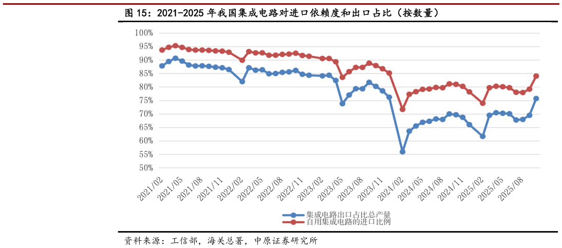想问下各位网友2021-2025 年我国集成电路对进口依赖度和出口占比(按数量)?