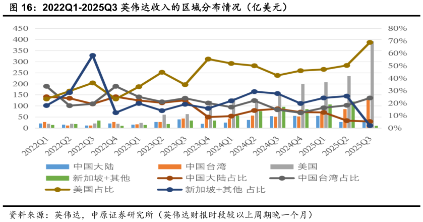如何解释2022Q1-2025Q3 英伟达收入的区域分布情况(亿美元)?
