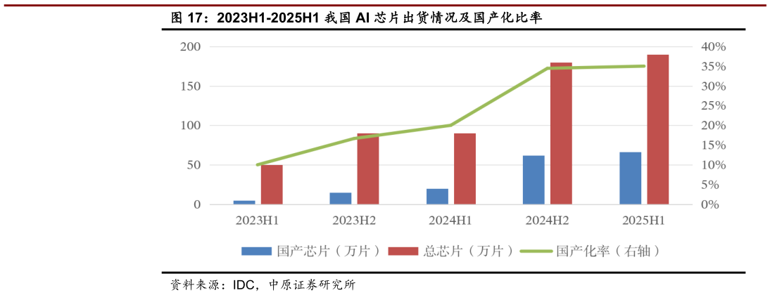 请问一下2023H1-2025H1 我国 AI 芯片出货情况及国产化比率?