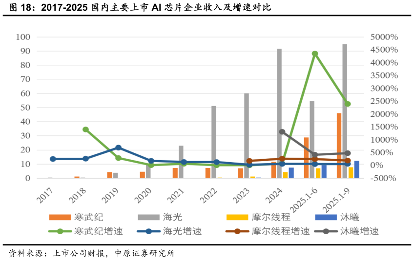 如何才能2017-2025 国内主要上市 AI 芯片企业收入及增速对比?