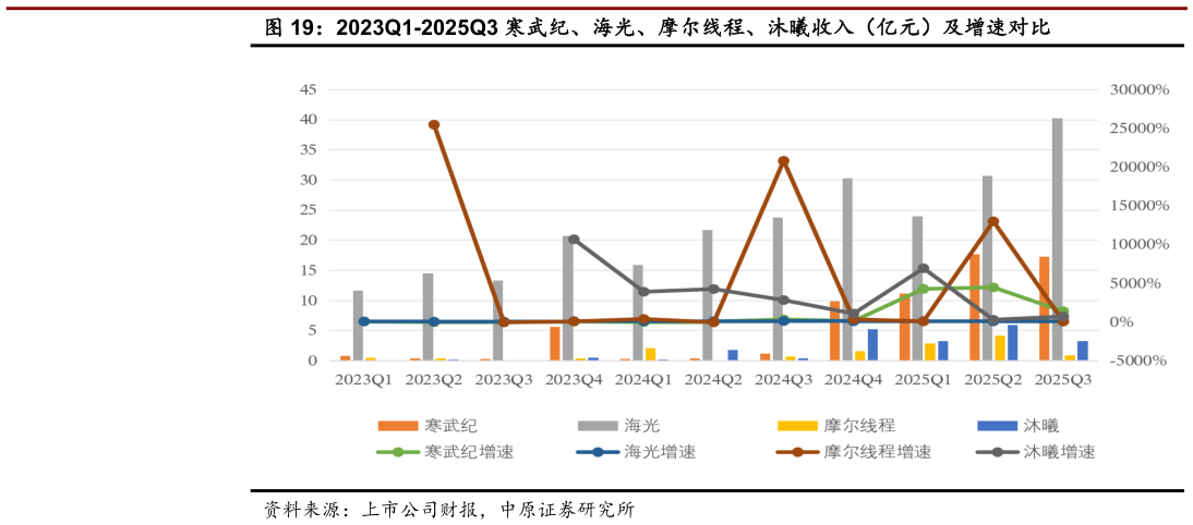 你知道2023Q1-2025Q3 寒武纪、海光、摩尔线程、沐曦收入(亿元)及增速对比?