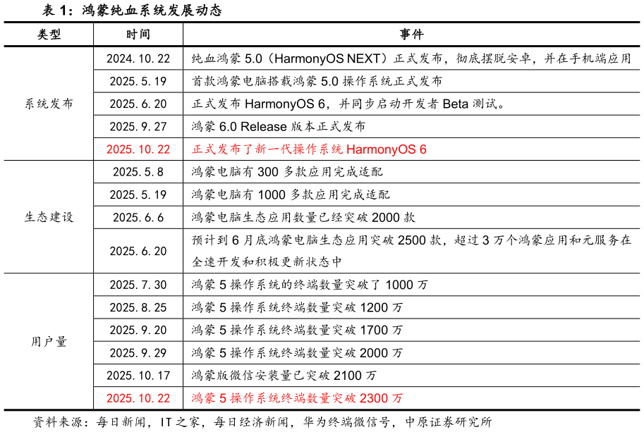 谁能回答鸿蒙纯血系统发展动态?