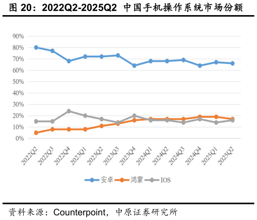 咨询下各位2022Q2-2025Q2 中国手机操作系统市场份额?
