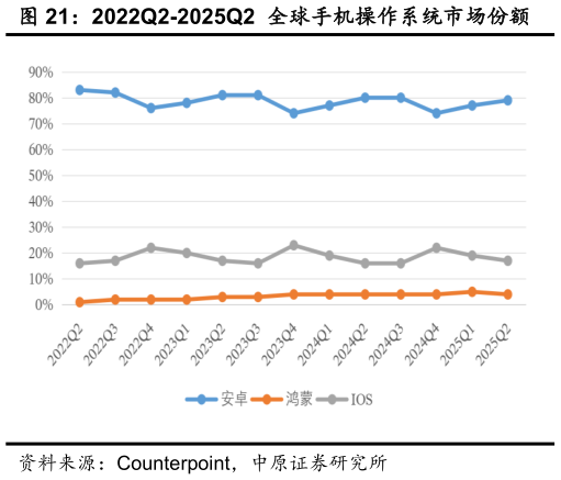 各位网友请教一下2022Q2-2025Q2 全球手机操作系统市场份额?