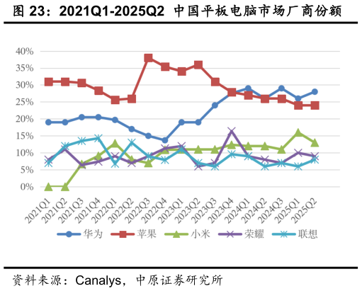 咨询大家2021Q1-2025Q2 中国平板电脑市场厂商份额?