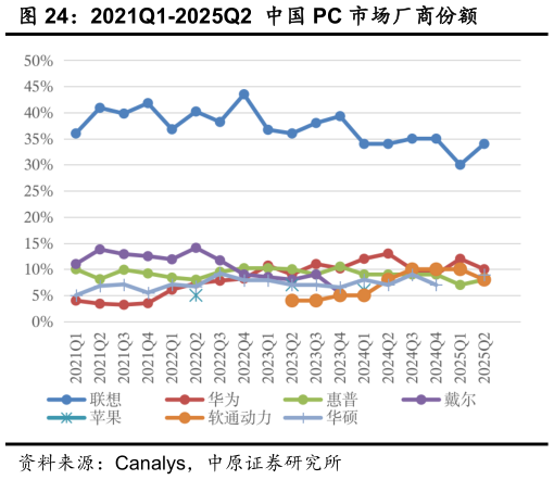 想问下各位网友2021Q1-2025Q2 中国 PC 市场厂商份额?