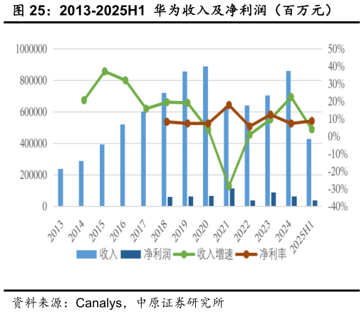 谁能回答2013-2025H1 华为收入及净利润(百万元)?