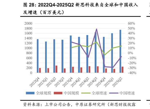 想问下各位网友2022Q4-2025Q2 新思科技来自全球和中国收入?