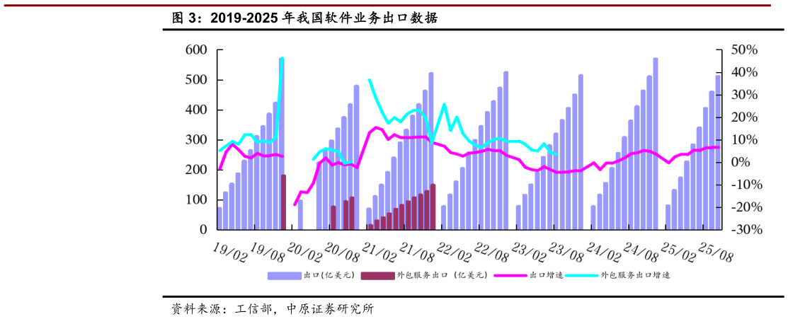 如何了解2019-2025 年我国软件业务出口数据?
