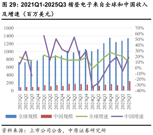 谁能回答2021Q1-2025Q3 楷登电子来自全球和中国收入?