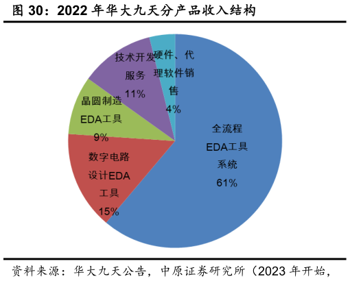 谁能回答2022 年华大九天分产品收入结构?