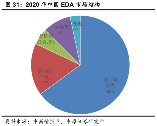 咨询下各位2020 年中国 EDA 市场结构?