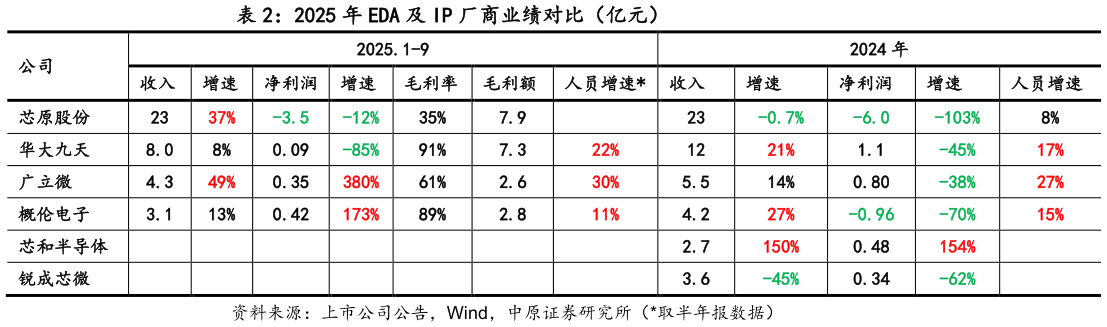 我想了解一下2025 年 EDA 及 IP 厂商业绩对比(亿元)?