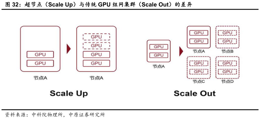 想关注一下超节点(Scale Up)与传统 GPU 组网集群(Scale Out)的差异?