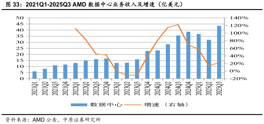 一起讨论下2021Q1-2025Q3 AMD 数据中心业务收入及增速(亿美元)?