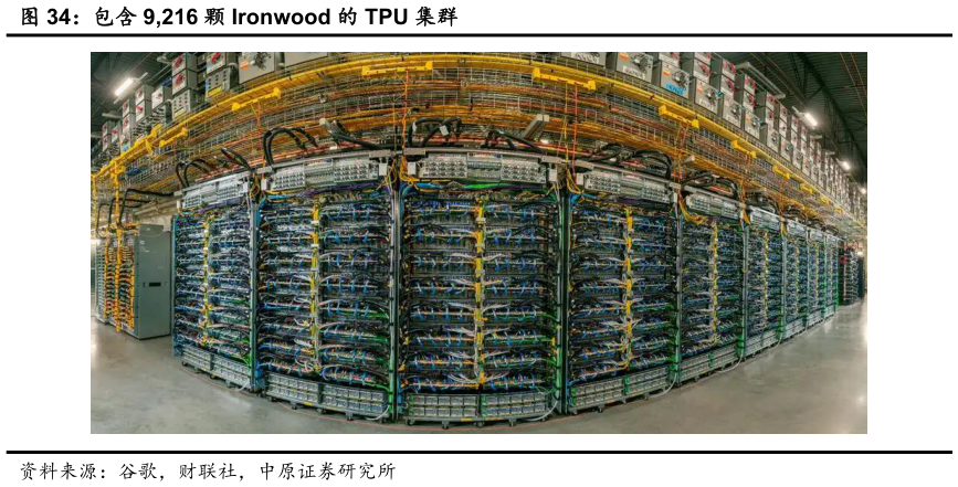 想问下各位网友包含 9,216 颗 Ironwood 的 TPU 集群